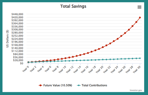 Chart showing compound interest growth over 30 years at 10.5 percent.