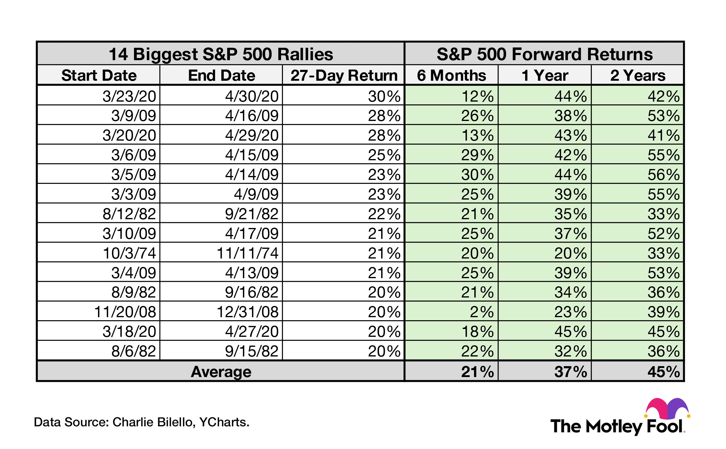 A chart showing the 14 largest 27-trading-day rallies in the S&P 500.