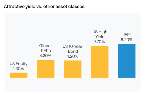 I chart showing the yield of this ETF compared to other asset classes.