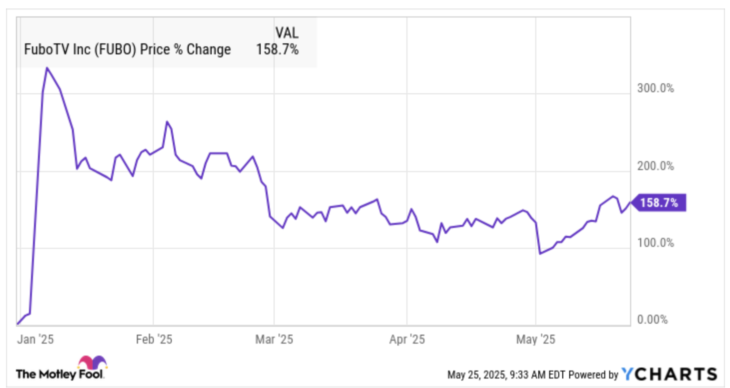 A year-to-date chart through late May of FuboTV showing that it has more than doubled.
