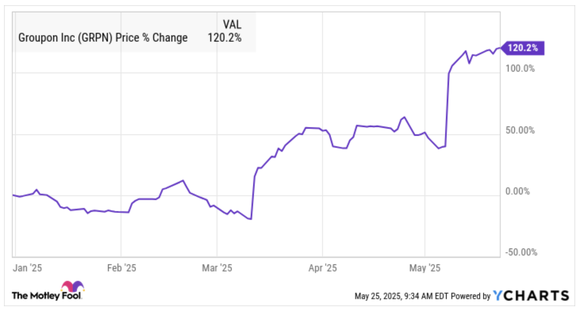 A year-to-date stock chart of Groupon.