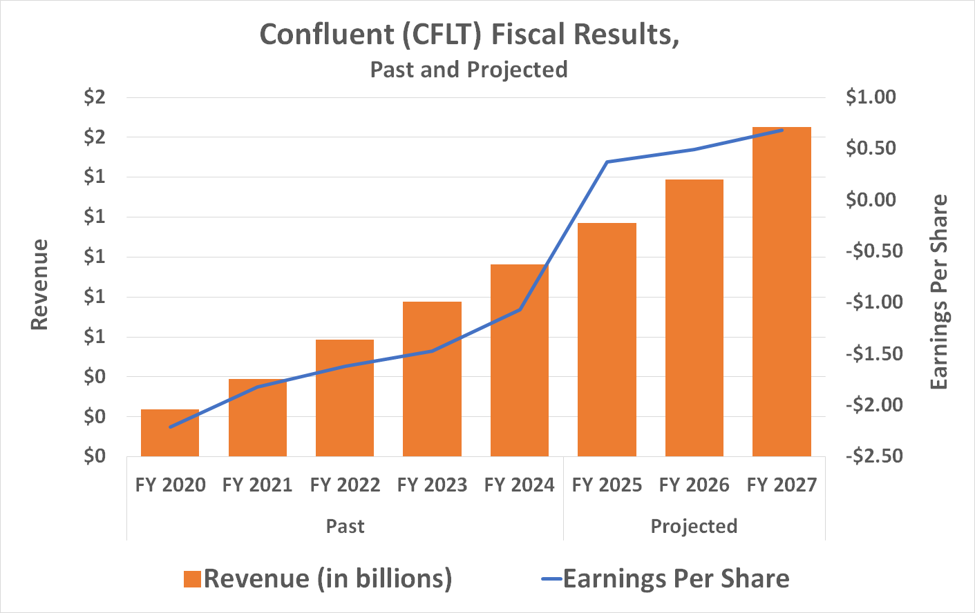 Confluent's top and bottom lines are expected to grow briskly at least through 2027. 