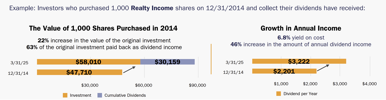 A graphic showing the impact of Realty Income's dividend growth over the past 10 years. 