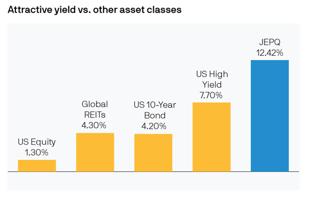 A chart comparing the yield of this ETF to other asset classes.