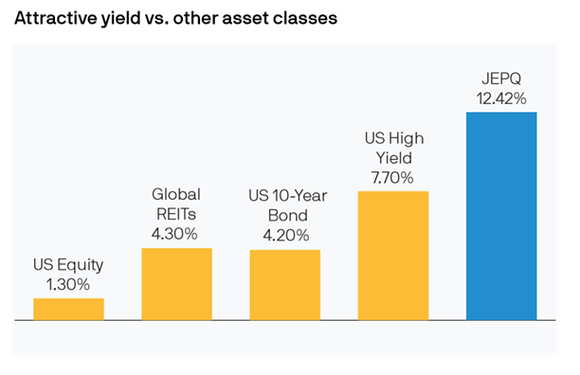 A chart comparing the yield of this ETF to other asset classes.
