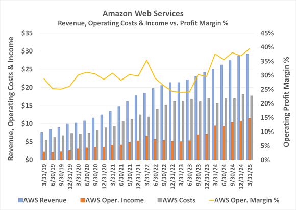 Despite waning market share, Amazon Web Services (AWS) profit margins are still widening... for now.