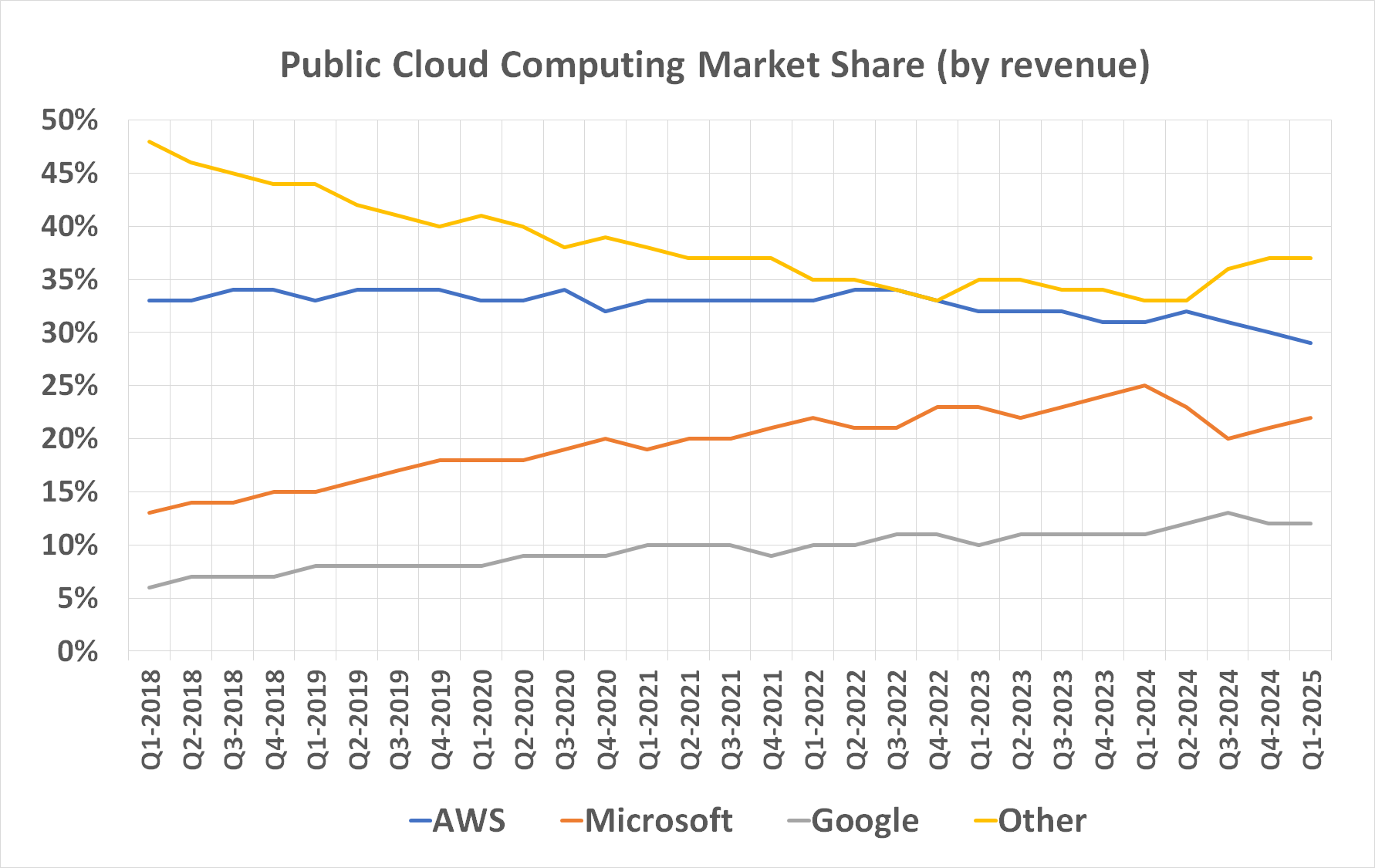Amazon Web Services loss of market share is now accelerating. 