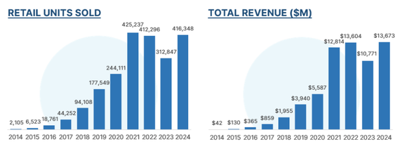 Carvana's growth re-exploded in 2024 following 2023's post-pandemic lull. 