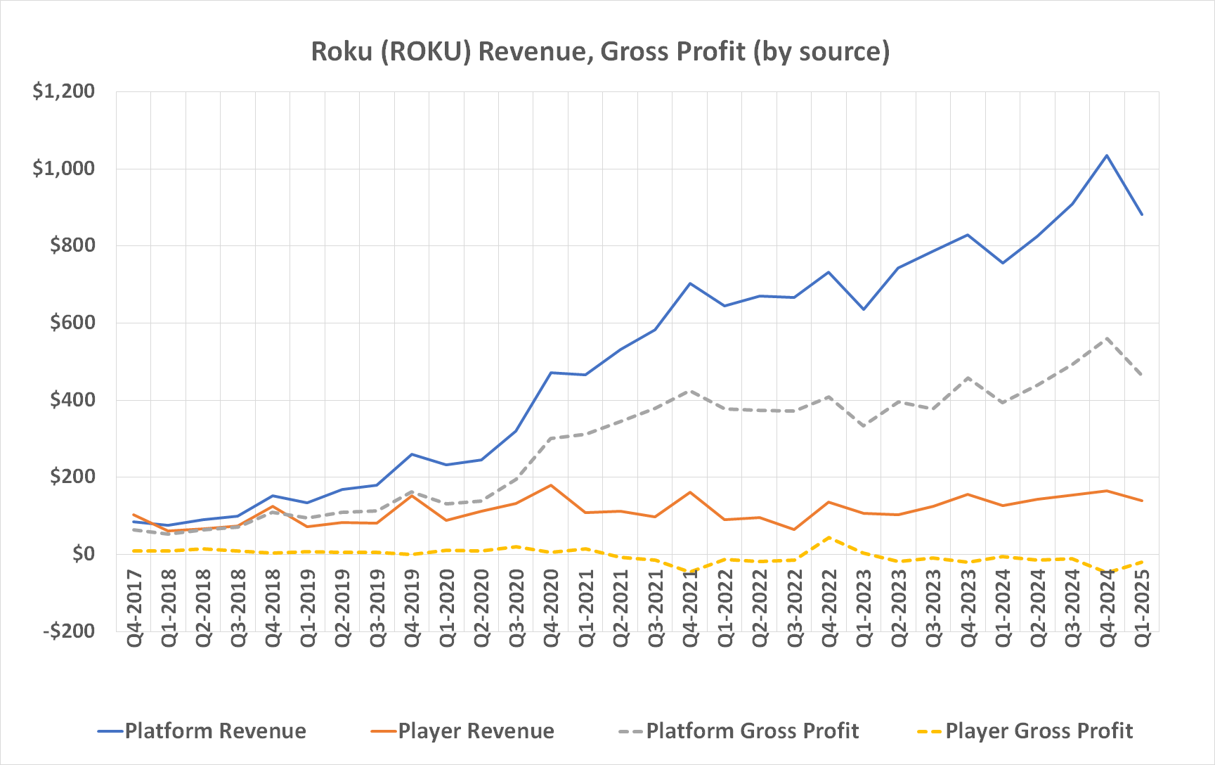 Roku's revenue continues to grow, led by platform (advertising and partnership).