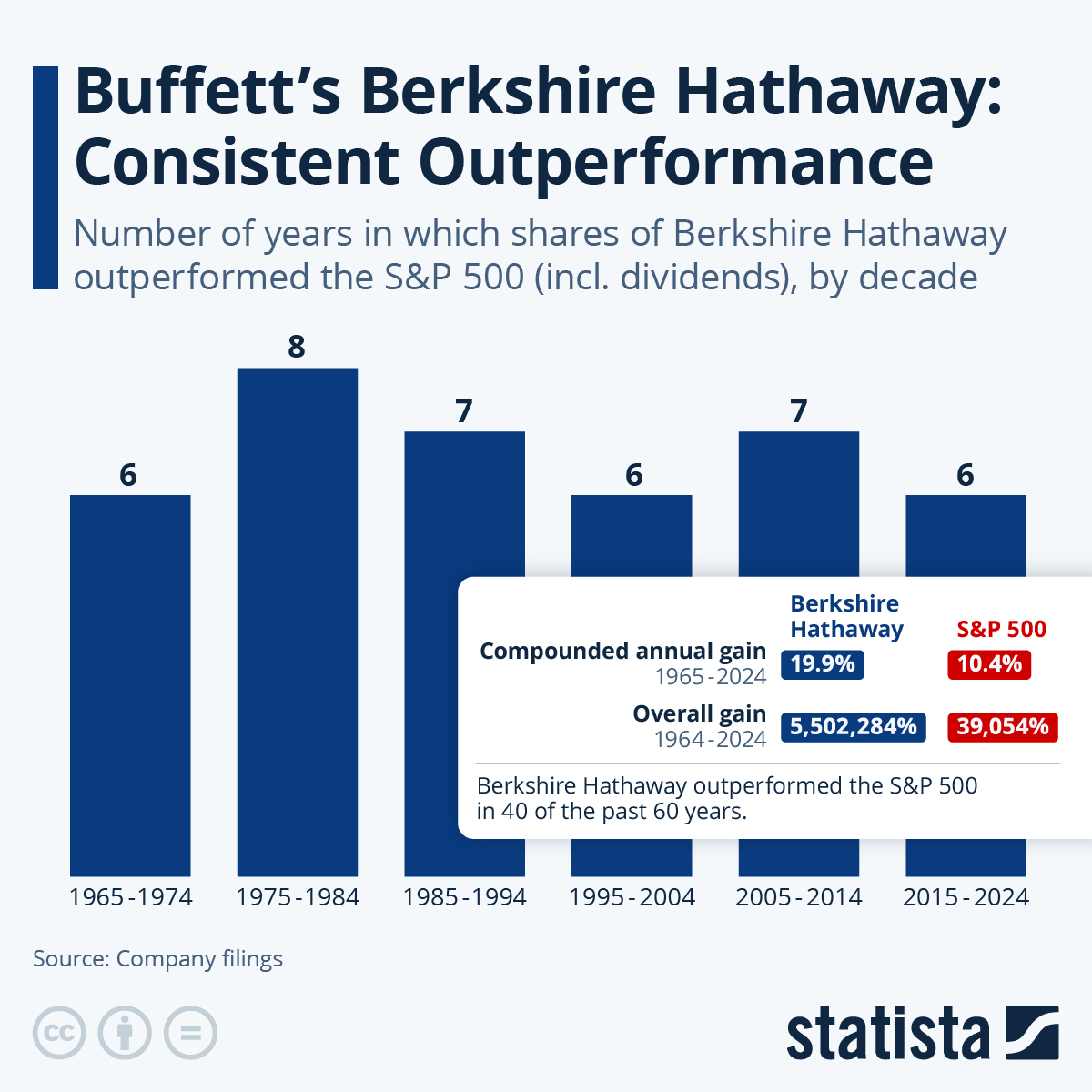 This Statista chart shows Buffett's outperformance versus the S&P 500 over time.