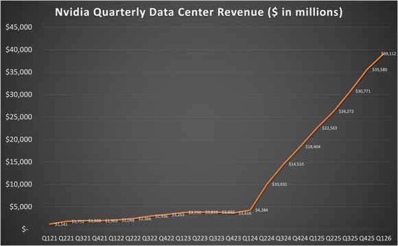 graph showing quarterly sales in Nvidia's data center segment. 
