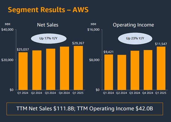 Amazon Web Services financial profile over the last 12 months.