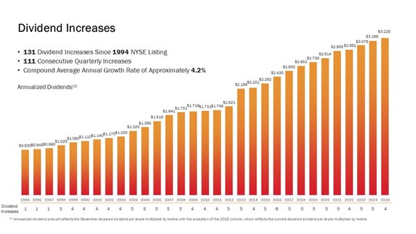 A chart showing Realty Income's dividend growth over the last 30 years.