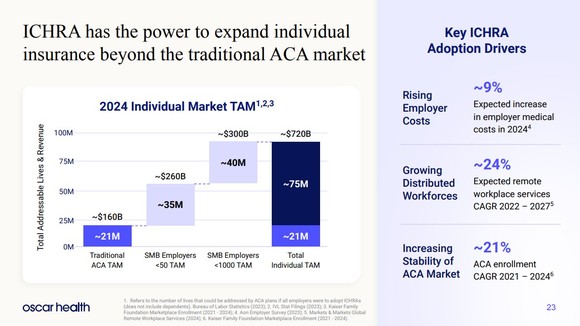 Oscar Health total addressable market