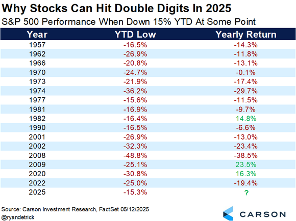 This chart shows years when stocks declined more than 15% at a certain point.
