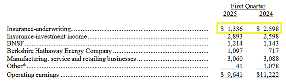 California's early-2025 wildfires crimped Berkshire Hathaway's insurance profits during the first quarter of 2025.