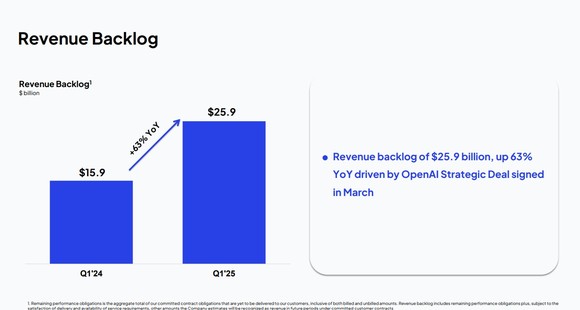 CoreWeave backlog as of Q1 2025.