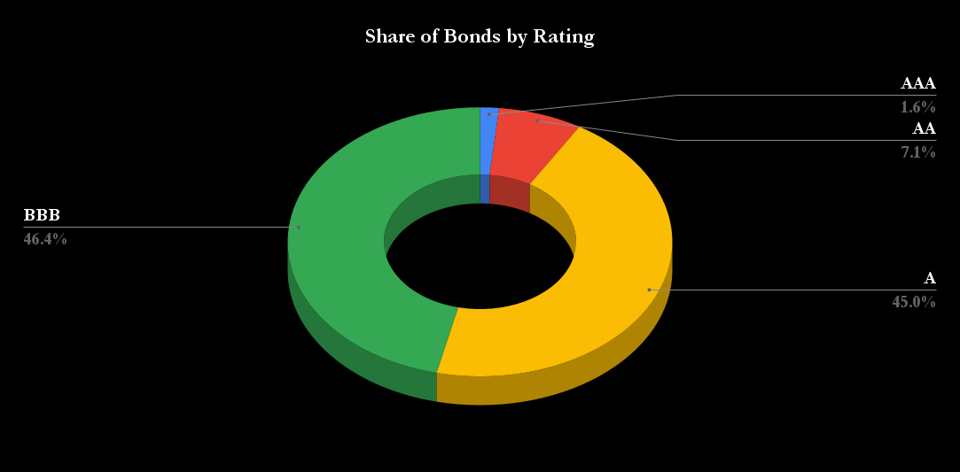 Vanguard ETF holdings. 