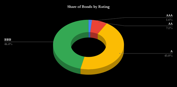 Vanguard ETF holdings. 