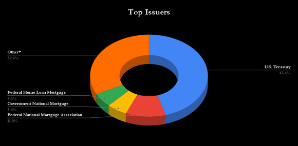 iShares Core Aggregate Bond ETF