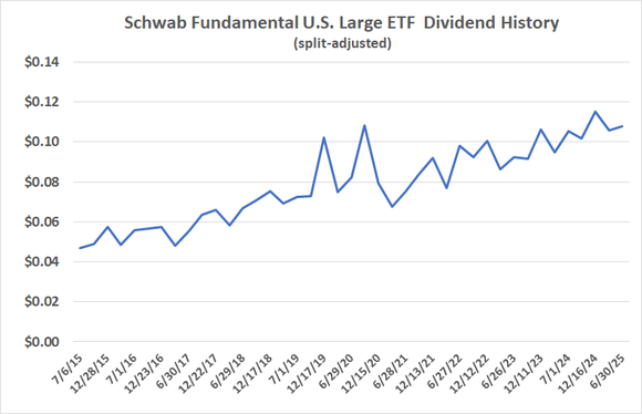 Schwab's Schwab Fundamental U.S. Large ETF's (FNDX) divdend has more than doubled since the middle of 2015.
