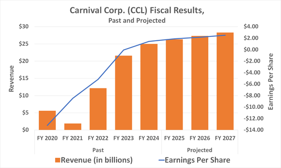 Carnival's revenue and earnings are expected to continue breaking records through 2027, in line with the leisure cruise industry's continued growth.