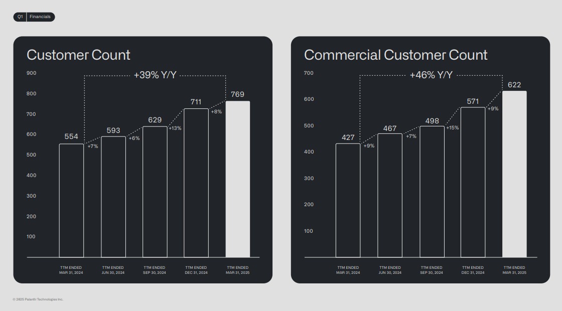 Palantir Customer Count Graph.
