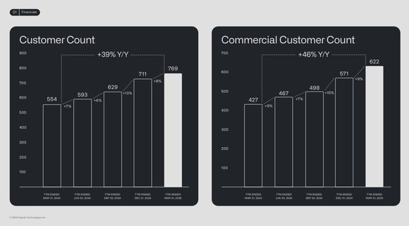 Palantir Customer Count Graph.