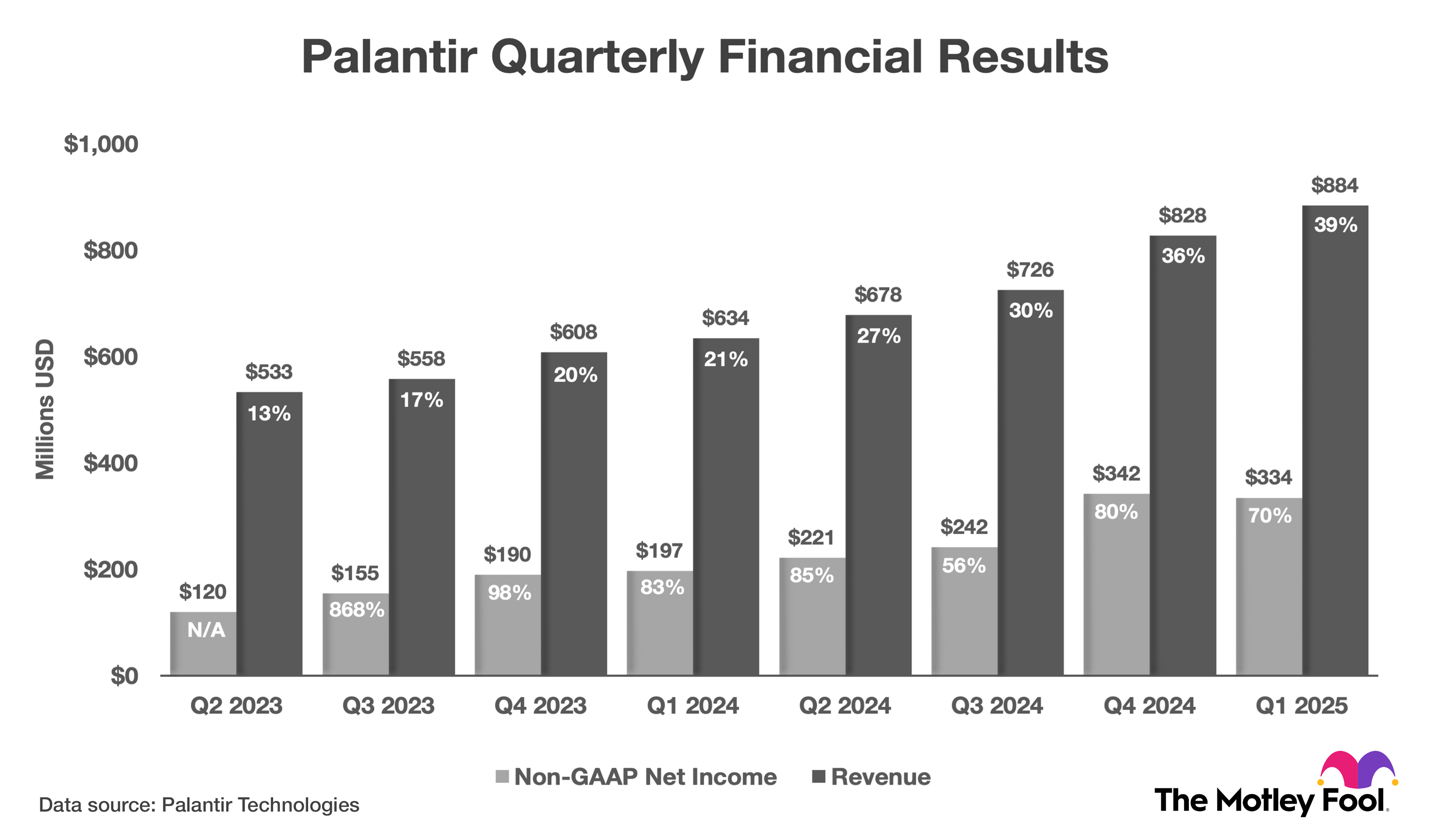 A chart showing Palantir's quarterly revenue and non-GAAP net income.
