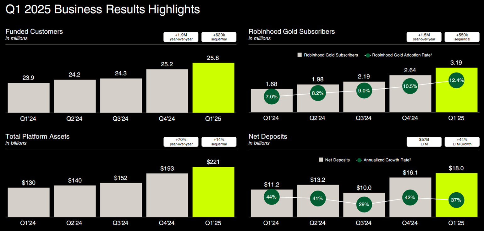 Four charts show the growth of Robinhood's funded customers, gold subscribers, total platform assets, and net deposits.