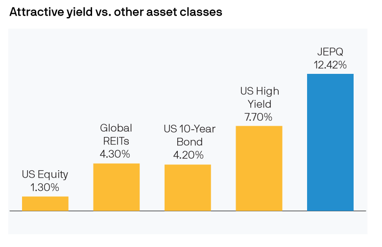 A chart showing JEPQ's yield compared to other asset classes. 