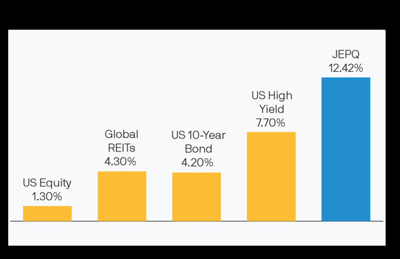 A chart showing JEPQ's yield compared to other asset classes. 