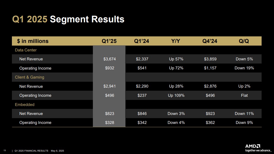 AMD revenue by segment.