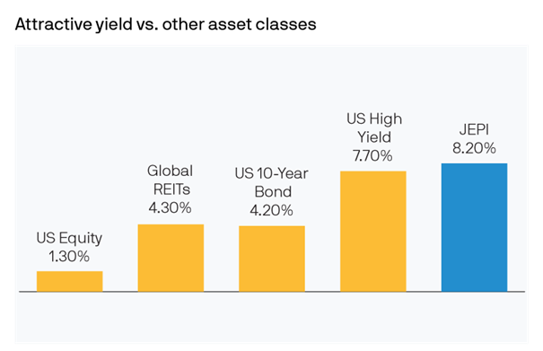 A chart showing how JEPI's yield compares to other asset classes. 