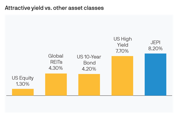 A chart showing how JEPI's yield compares to other asset classes. 