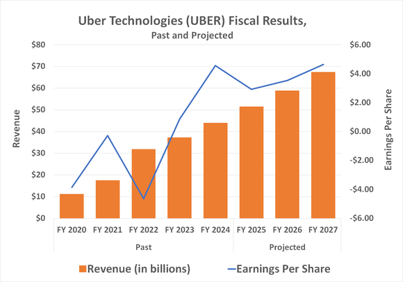 Uber Technoligies' top and bottom lines are expected to continue growing firmly at least through 2027.