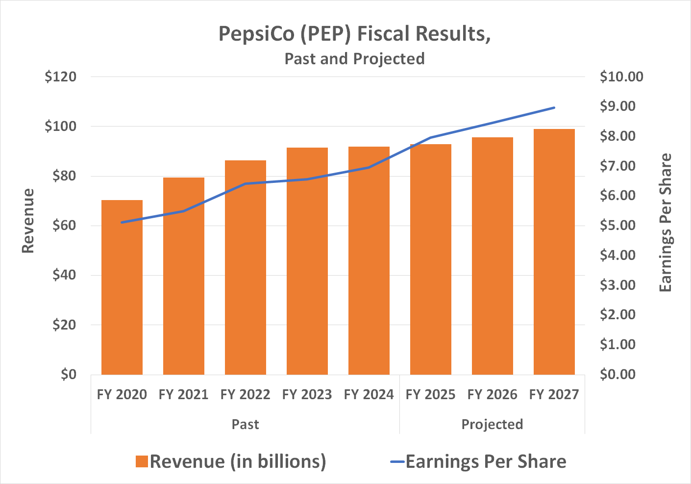 PepsiCo's revenue and earnings growth is expected to accelerate from 2025's weak rates in 2026 and 2027.