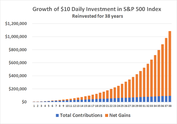 A chart illustrating how investing $10 in the stock market every day for 250 days per year will grow to just over $1 million in a little less than 38 years.
