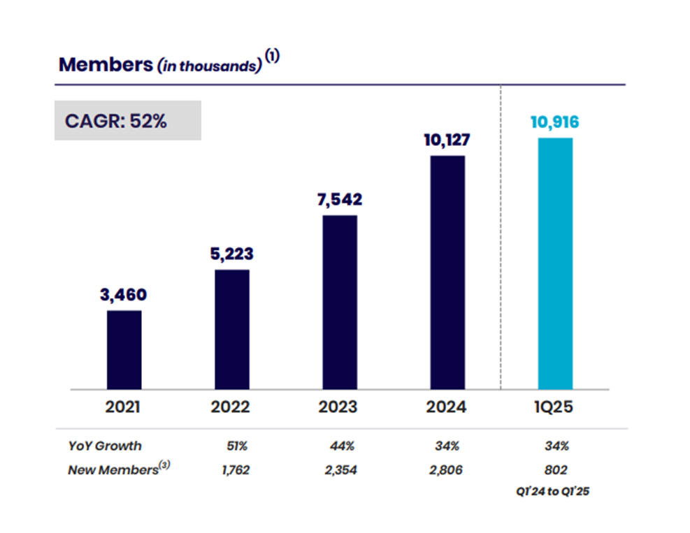Chart showing SoFi membership growth from 2021 to Q1 2025.