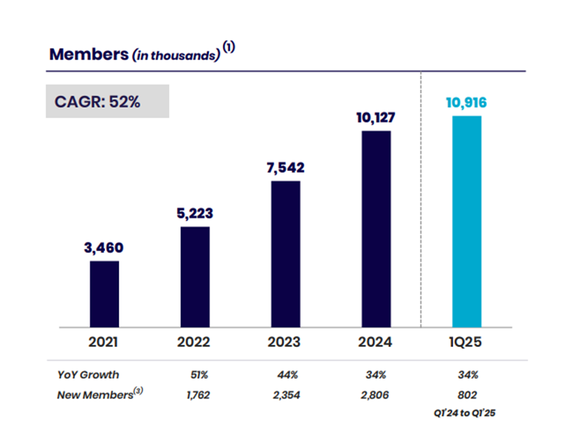 Chart showing SoFi membership growth from 2021 to Q1 2025.