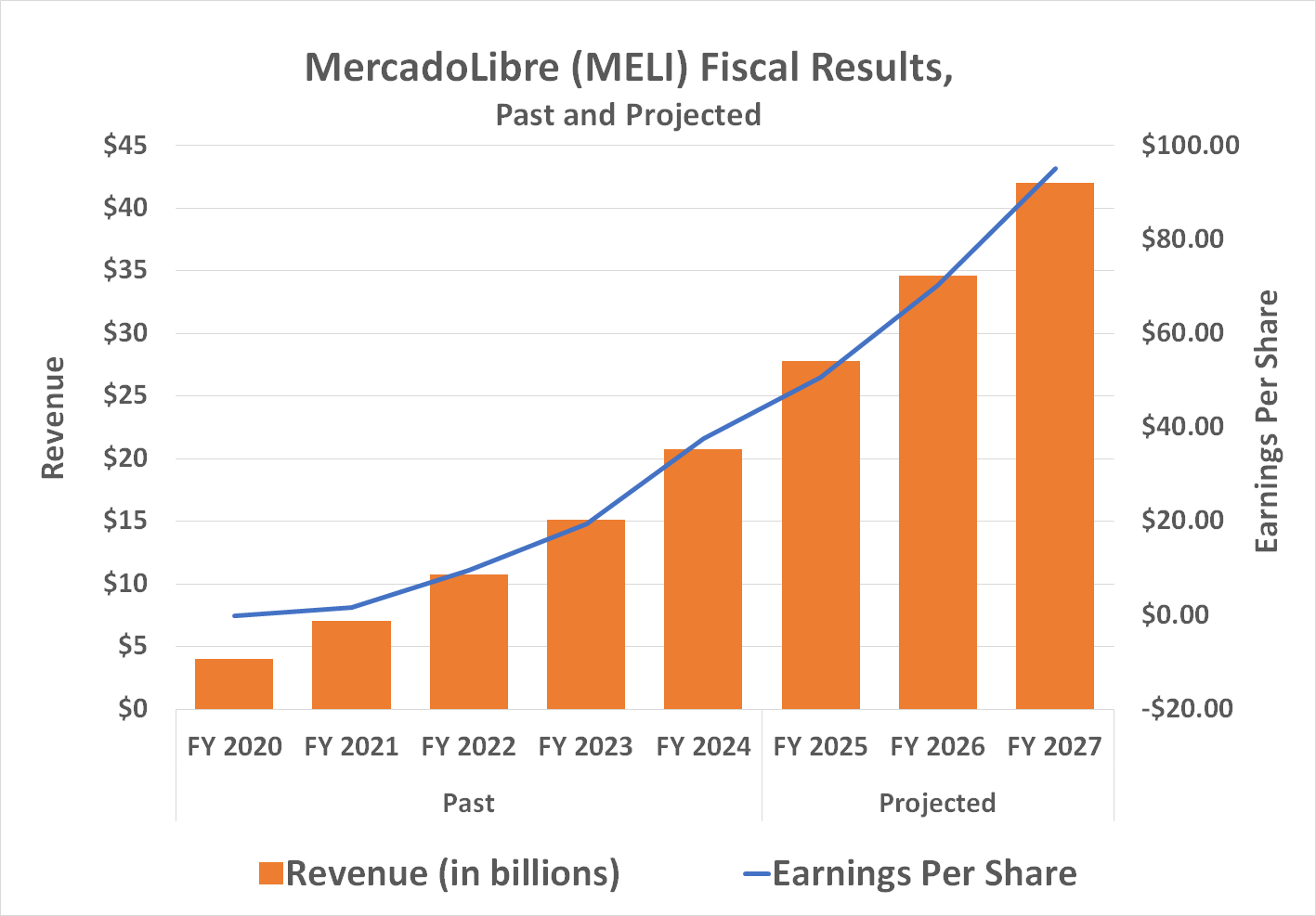 MercadoLibre's top and bottom lines are expected to soar at least through 2027.