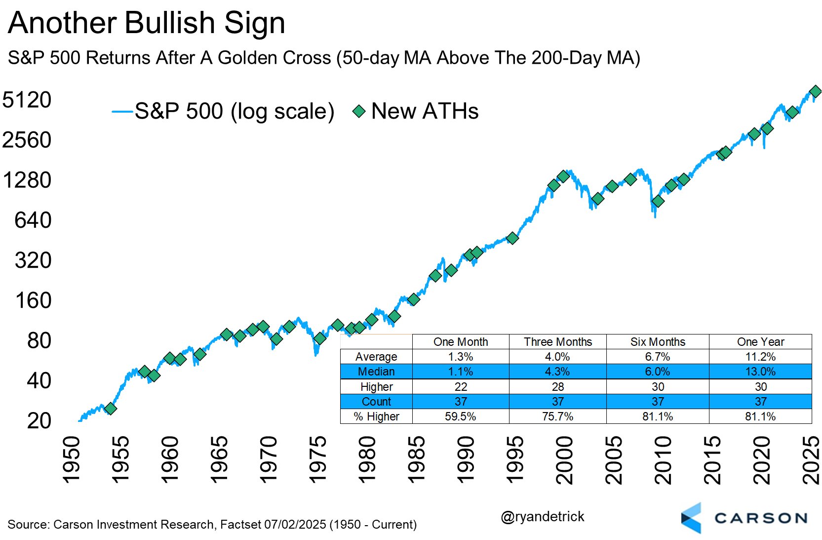 The chart shows the performance of the S&P 500 after a golden crosses over time.