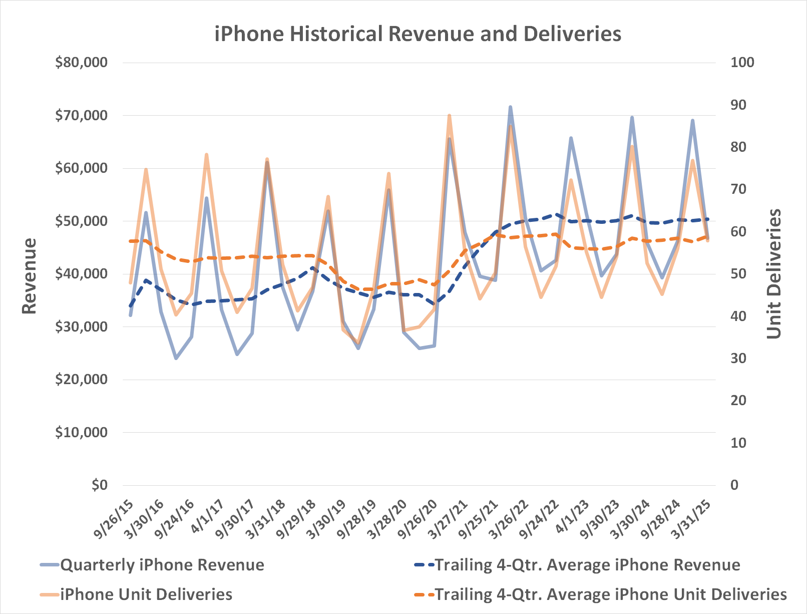 Despite AI-driven hype, Apple's iPhone business hasn't grown since 2022, as measured by revenue or units. 