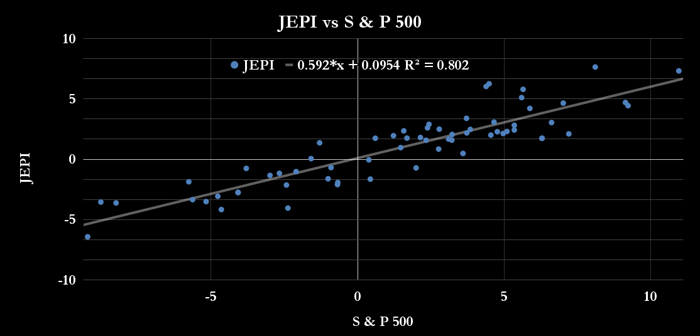JP Morgan Equity Premium Income ETF performance. 