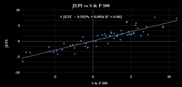 JP Morgan Equity Premium Income ETF performance. 
