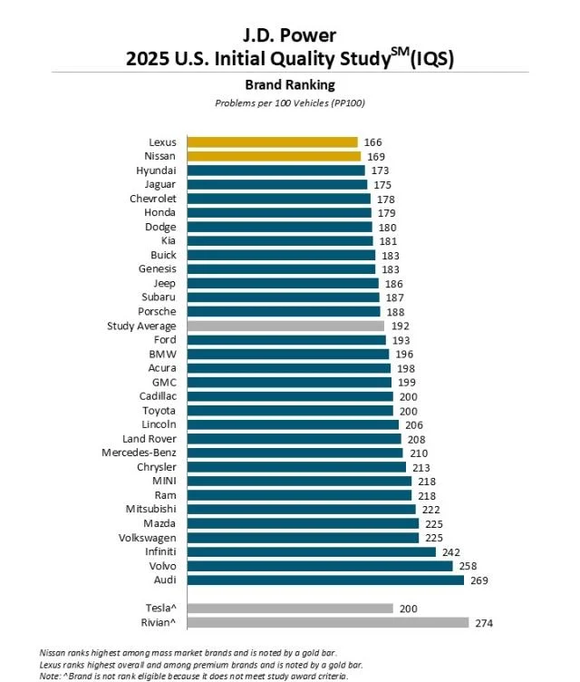 Graphic of J.D. Power's 2025 Initial Quality Study.