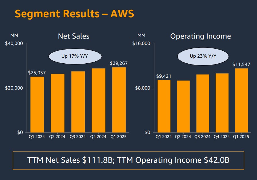 AWS revenue and operating income over the last 12 months.