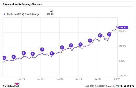 A graph showing how the stock has moved higher between earnings reports for the last six quarters.