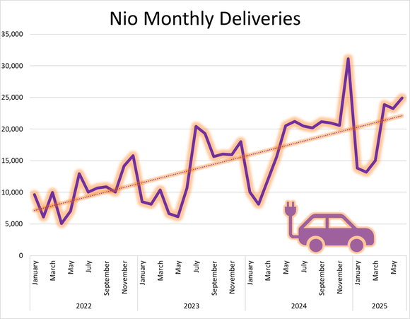 graphic showing Nio deliveries rising
