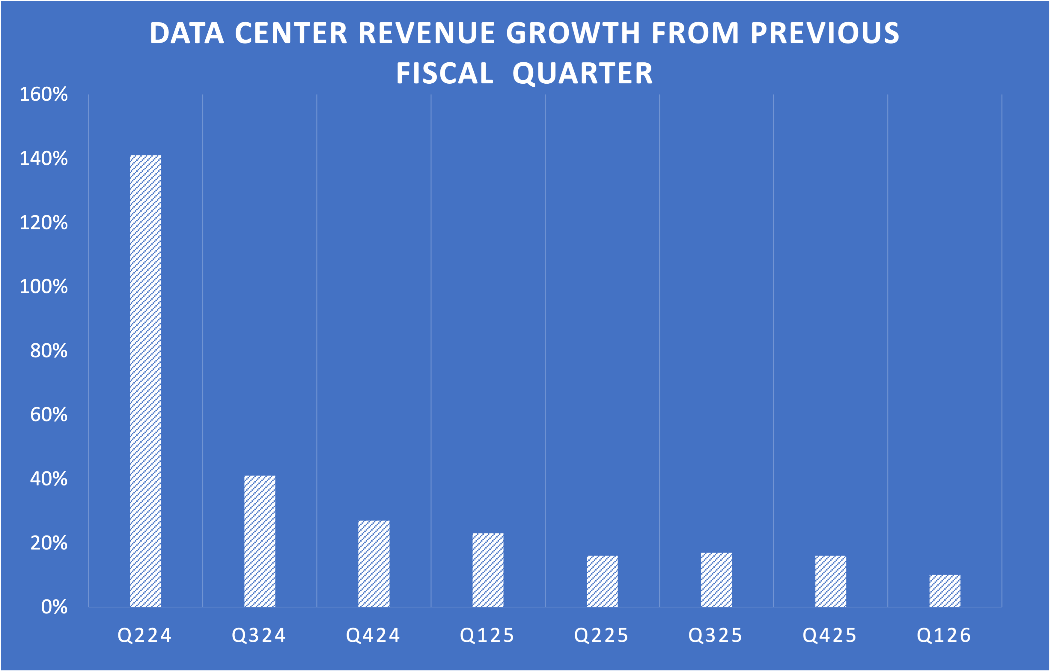 bar chart showing Nvidia quarterly data center revenue growth for past two years. 